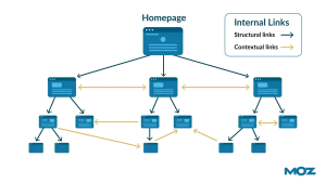 Internal Links to the Page